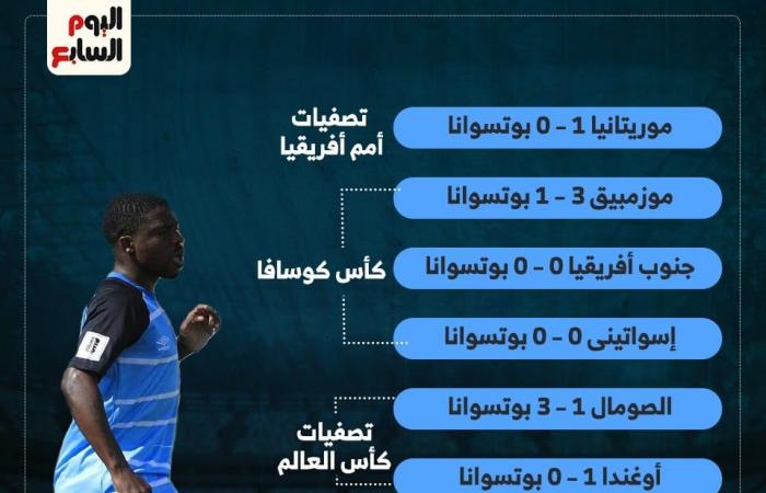 نتائج منتخب بوتسوانا فى 2024 قبل موقعة مصر بتصفيات أمم أفريقيا.. إنفوجراف - المساء الاخباري