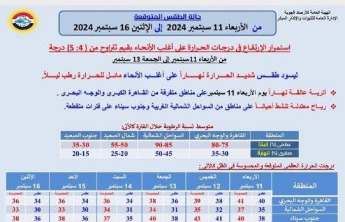 ارتفاع
      درجات
      الحرارة..
      حالة
      الطقس
      غدا
      الأربعاء
      وحتى
      الإثنين
      المقبل - بوابة المساء الاخباري