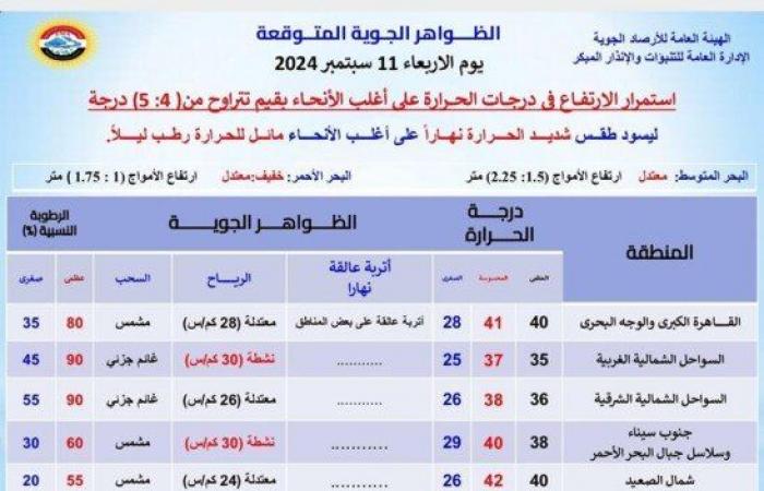 موجة
      حارة
      وأتربة
      عالقة..
      «الأرصاد»
      تحذر
      من
      طقس
      الغد
      (بيان
      بدرجات
      الحرارة) - بوابة المساء الاخباري