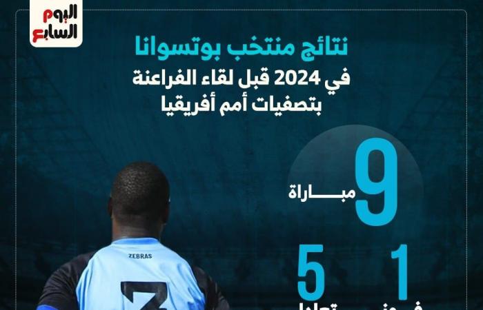 نتائج منتخب بوتسوانا فى 2024 قبل موقعة مصر بتصفيات أمم أفريقيا.. إنفوجراف - المساء الاخباري