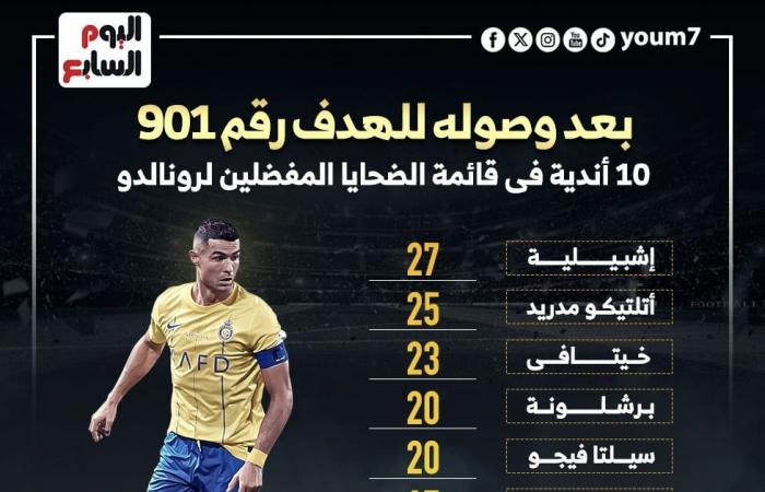 أكثر 10 أندية استقبالا لأهداف رونالدو بعد وصوله لـ901.. إنفوجراف - المساء الاخباري