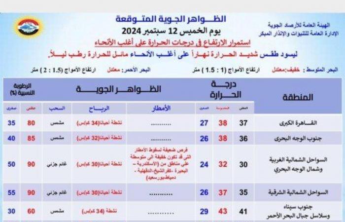 درجة
      الحرارة
      اليوم..
      الأرصاد
      تعلن
      موعد
      انكسار
      الموجة
      الحارة
      في
      مصر - بوابة المساء الاخباري