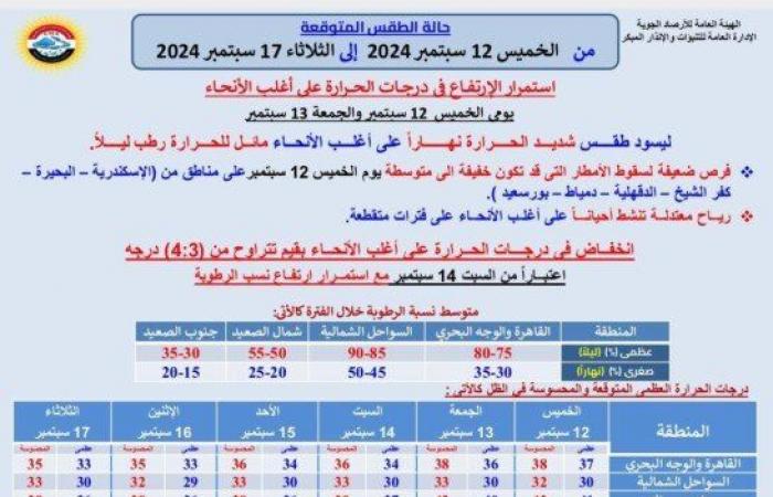 درجة
      الحرارة
      اليوم..
      الأرصاد
      تعلن
      موعد
      انكسار
      الموجة
      الحارة
      في
      مصر - بوابة المساء الاخباري