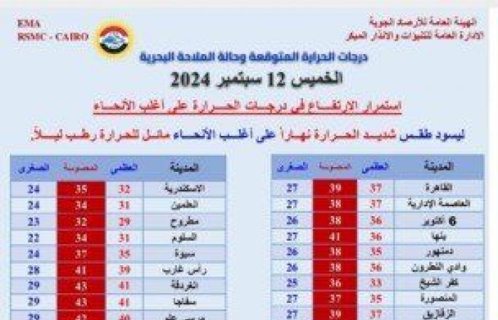 ذروة
      الموجة
      الحارة..
      الأرصاد
      تحذر
      من
      حالة
      الطقس
      غدا
      الخميس
      12
      سبتمبر
      2024 - بوابة المساء الاخباري