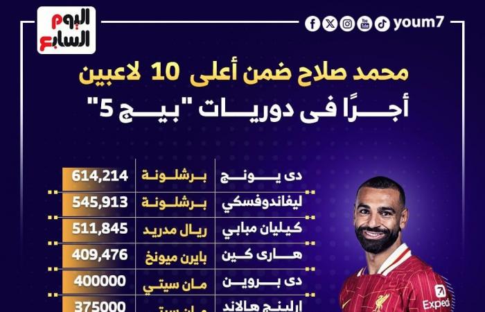 محمد صلاح في قائمة الأعلى أجرا في أوروبا.. إنفوجراف - المساء الاخباري