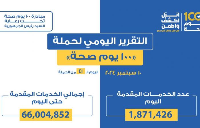 حصاد
      41
      يوما..
      حملة
      «100
      يوم
      صحة»
      تقدم
      66
      مليون
      خدمة
      مجانية المساء الاخباري ..