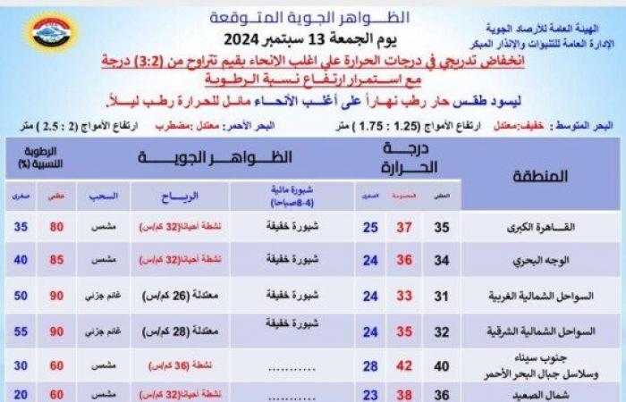 استمرار
      الموجة
      الحارة..
      الأرصاد
      تحذر
      من
      حالة
      الطقس
      اليوم
      الجمعة
      13
      سبتمبر
      2024 - بوابة المساء الاخباري