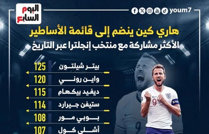 هارى كين ينتظر 25 مباراة لصدارة الأكثر مشاركة مع منتخب إنجلترا.. إنفوجراف - المساء الاخباري