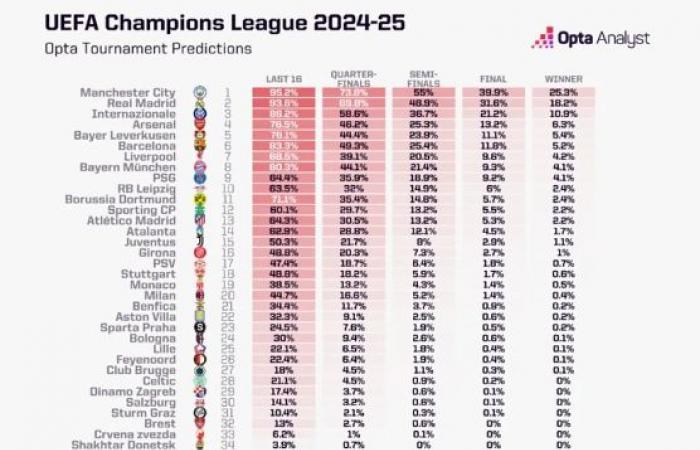 الذكاء الاصطناعى يتحدى ريال مدريد ويتوقع بطل دورى أبطال أوروبا 2025 - المساء الاخباري