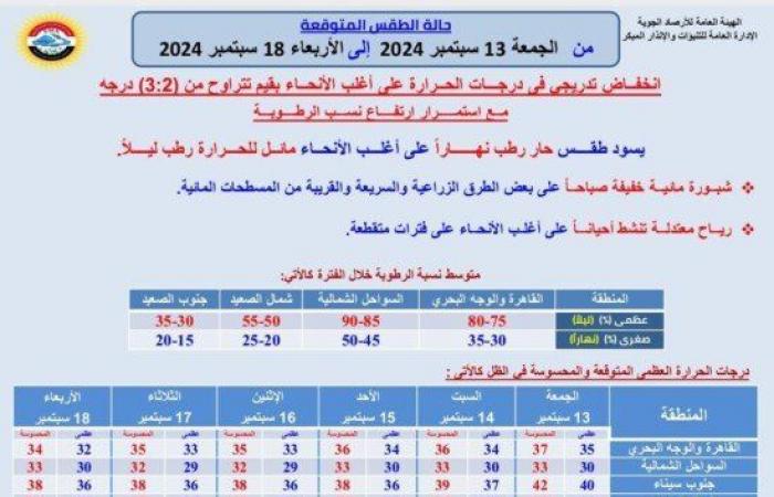 استمرار
      الموجة
      الحارة..
      الأرصاد
      تحذر
      من
      حالة
      الطقس
      اليوم
      الجمعة
      13
      سبتمبر
      2024 - بوابة المساء الاخباري