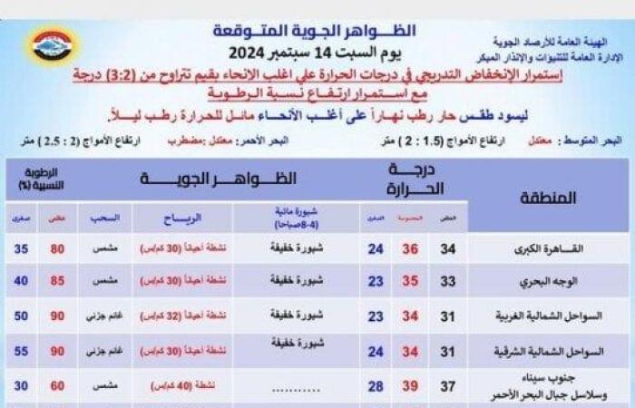 الحرارة
      تتخطى
      40
      درجة..
      الأرصاد
      تصدم
      المواطنين
      بشأن
      حالة
      الطقس
      اليوم
      السبت
      14
      سبتمبر
      2024 - بوابة المساء الاخباري