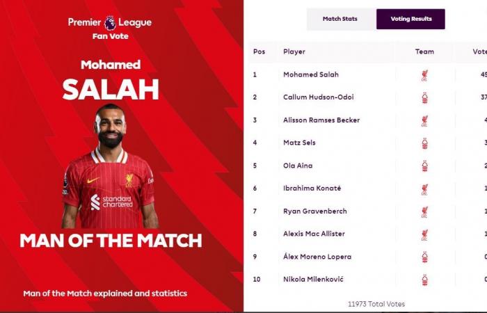 محمد صلاح أفضل لاعب فى مباراة ليفربول ضد نوتينجهام فورست رغم الهزيمة - المساء الاخباري