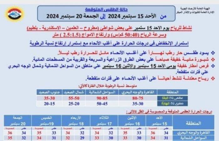 بيان
      بـ
      درجات
      الحرارة..
      هيئة
      الأرصاد
      توضح
      الظواهر
      الجوية
      على
      البلاد
      خلال
      الأيام
      المقبلة - بوابة المساء الاخباري