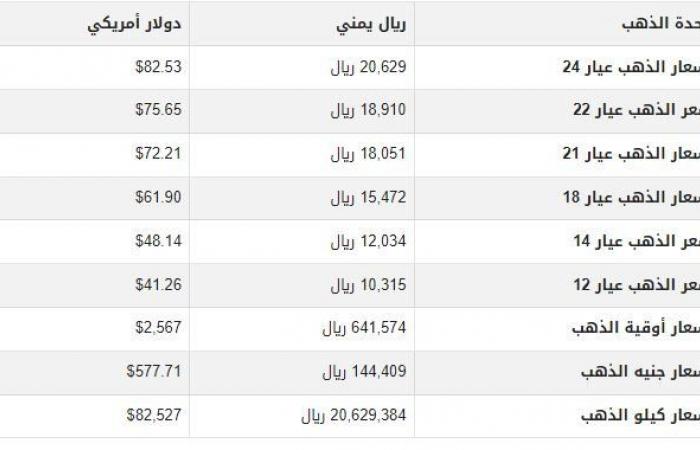 سعر
      الذهب
      في
      اليمن
      اليوم..
      الأحد
      15-9-2024 - بوابة المساء الاخباري