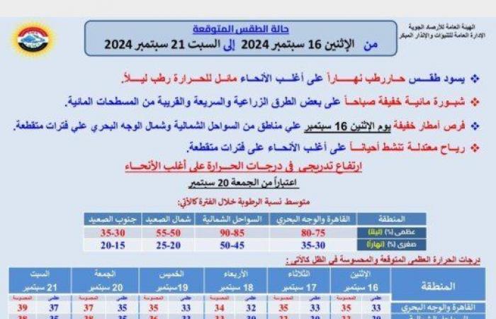 استمرار
      الموجة
      الحارة..
      الأرصاد
      تحذر
      من
      حالة
      الطقس
      اليوم
      الإثنين
      16
      سبتمبر
      2024 - بوابة المساء الاخباري