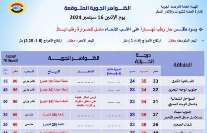 استمرار
      الموجة
      الحارة..
      الأرصاد
      تحذر
      من
      حالة
      الطقس
      اليوم
      الإثنين
      16
      سبتمبر
      2024 - بوابة المساء الاخباري