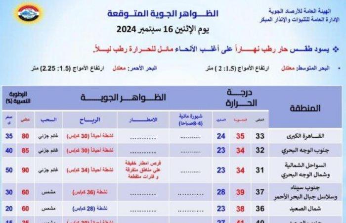 طقس
      الغد..
      الأرصاد
      توضح
      الظواهر
      الجوية
      على
      القاهرة
      والمحافظات - بوابة المساء الاخباري