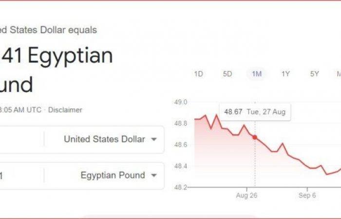 الأخضر
      بكام؟..
      سعر
      الدولار
      الأمريكي
      مقابل
      الجنيه
      في
      البنوك
      المصرية
      اليوم
      الإثنين
      16
      سبتمبر - بوابة المساء الاخباري