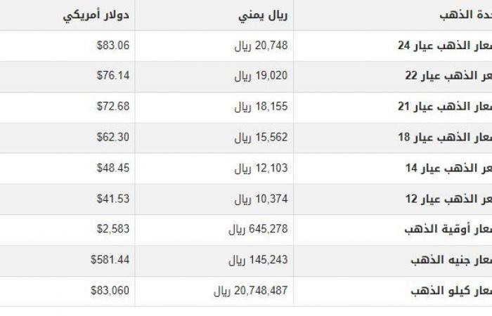 سعر
      الذهب
      في
      اليمن
      اليوم..
      الثلاثاء
      17-9-2024 - بوابة المساء الاخباري