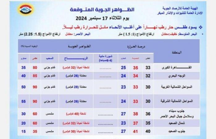 طقس
      اليوم..
      هيئة
      الأرصاد
      تكشف
      عن
      درجات
      الحرارة
      المتوقعة - بوابة المساء الاخباري