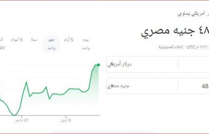 سعر
      الدولار
      مقابل
      الجنيه
      المصري
      في
      منتصف
      تعاملات
      اليوم
      الثلاثاء
      17
      سبتمبر - بوابة المساء الاخباري