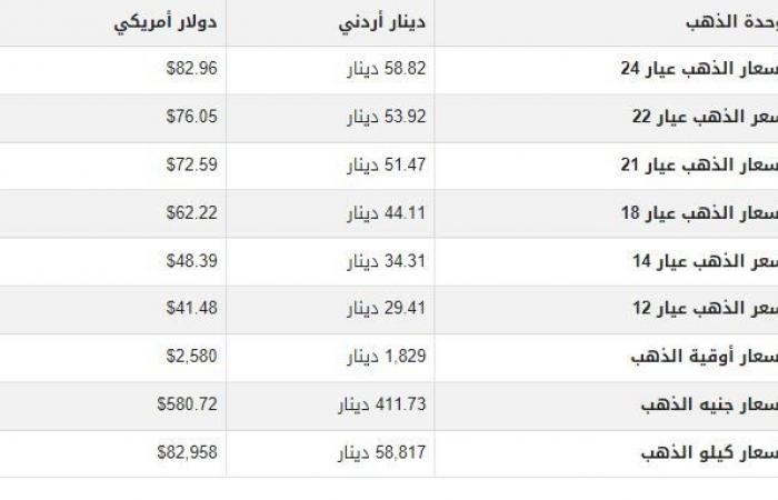 أسعار
      الذهب
      في
      الأردن
      اليوم..
      الأربعاء
      18-9-2024 - بوابة المساء الاخباري