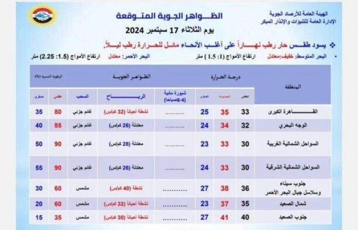 حالة
      الطقس
      اليوم
      الثلاثاء
      17
      سبتمبر
      2024..
      هيئة
      الأرصاد
      تعلن
      درجات
      الحرارة
      المتوقعة - بوابة المساء الاخباري