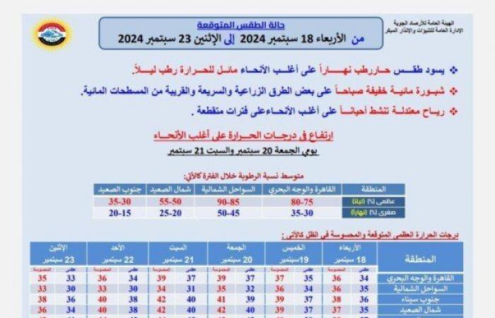 حار
      رطب
      على
      أغلب
      الأنحاء..
      الأرصاد
      تعلن
      حالة
      الطقس
      خلال
      أسبوع - بوابة المساء الاخباري