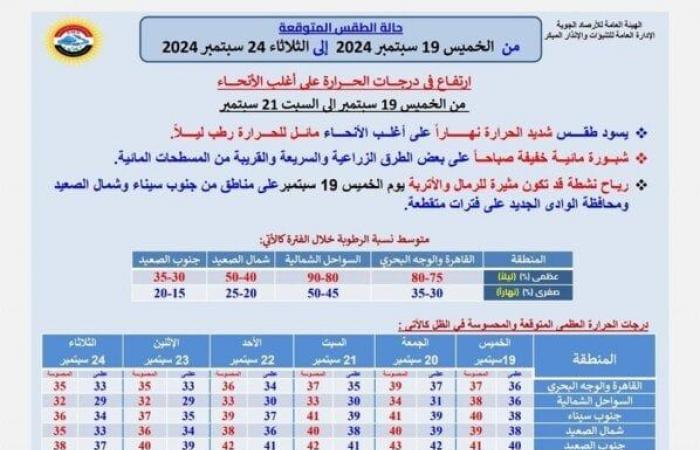 احذرِ
      الشبورة..
      بيان
      عاجل
      من
      الأرصاد
      بشأن
      حالة
      الطقس
      اليوم
      الخميس
      19
      سبتمبر
      2024 - بوابة المساء الاخباري