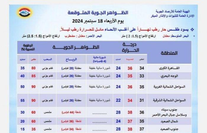 بيان
      بـ
      درجات
      الحرارة..
      حالة
      الطقس
      المتوقعة
      اليوم
      الأربعاء
      28
      سبتمبر
      2024 - بوابة المساء الاخباري