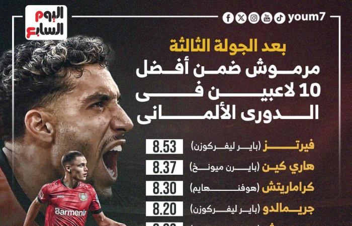 مرموش ضمن قائمة أفضل 10 لاعبين فى الدورى الألمانى بعد 3 جولات.. إنفوجراف - المساء الاخباري