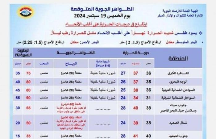 احذرِ
      الشبورة..
      بيان
      عاجل
      من
      الأرصاد
      بشأن
      حالة
      الطقس
      اليوم
      الخميس
      19
      سبتمبر
      2024 - بوابة المساء الاخباري