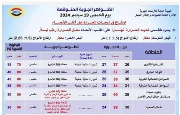 شديد
      الحرارة..
      الأرصاد
      تحذر
      من
      طقس
      اليوم
      الخميس
      19
      سبتمبر
      2024 - بوابة المساء الاخباري