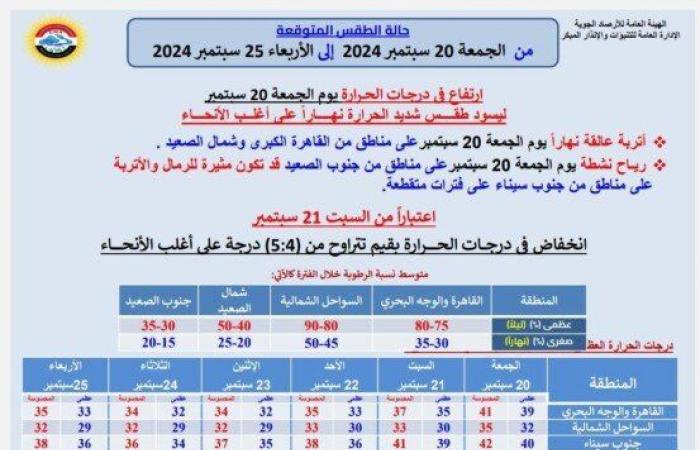 بعد
      عودة
      ارتفاع
      درجات
      الحرارة..
      الأرصاد
      توضح
      موعد
      انكسارها - بوابة المساء الاخباري