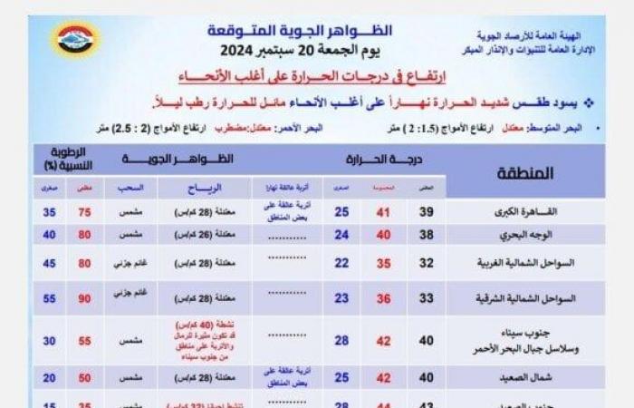 أجواء
      شديدة
      الحرارة..
      الأرصاد
      تحذر
      من
      حالة
      الطقس
      اليوم
      الجمعة
      20
      سبتمبر
      2024 - بوابة المساء الاخباري