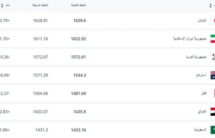 منتخب
      العراق
      يحافظ
      على
      مركزه
      في
      تصنيف
      «فيفا»
      الشهري . المساء الاخباري