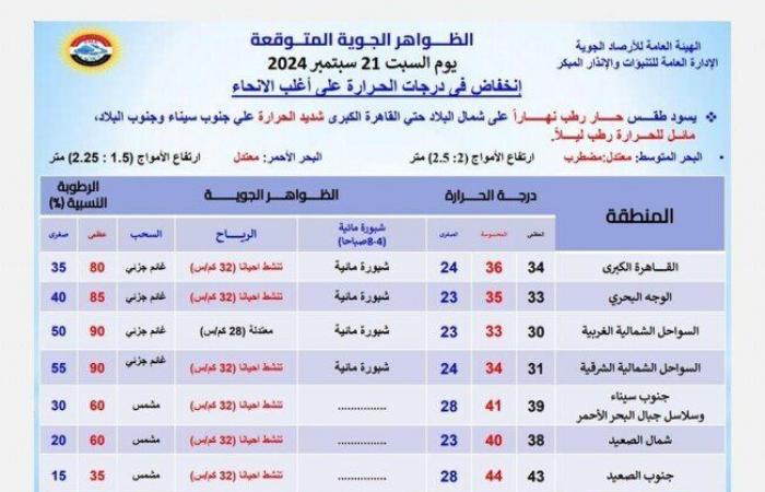 طقس
      الغد..
      «الأرصاد»
      تكشف
      عن
      درجات
      الحرارة
      على
      القاهرة
      والمحافظات - بوابة المساء الاخباري