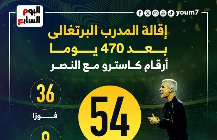 أرقام المدرب البرتغالى كاسترو مع النصر بعد 470 يومًا.. إنفوجراف - المساء الاخباري