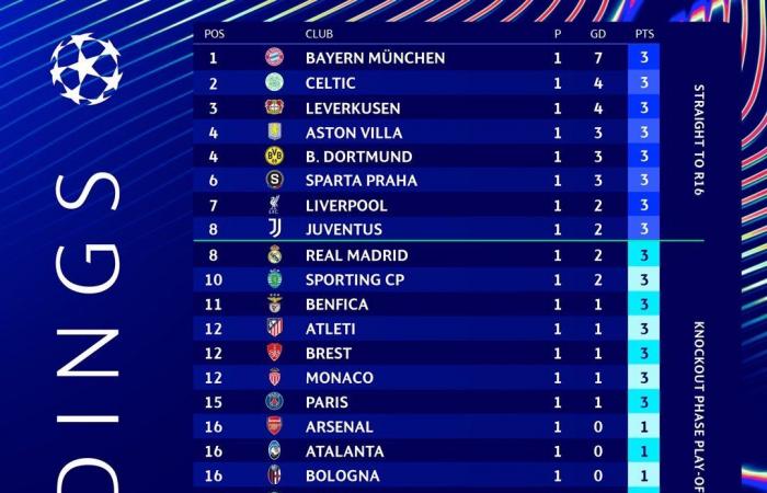 ترتيب دورى أبطال أوروبا بعد الجولة الأولى.. البايرن يتصدر والريال تاسعا - المساء الاخباري