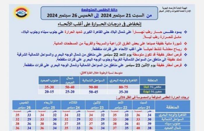 الحرارة
      تتخطى
      43
      درجة..
      الأرصاد
      تحذر
      من
      حالة
      الطقس
      اليوم
      السبت
      21
      سبتمبر
      2024 - بوابة المساء الاخباري