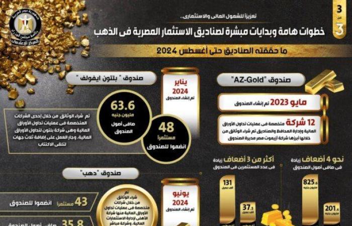 إنفوجرافيك..
      .مجلس
      الوزراء
      ينشر
      تقريرا
      عن
      الخطوات
      المهمة
      والبدايات
      المبشرة
      لصناديق
      الاستثمار
      المصرية
      في
      الذهب - بوابة المساء الاخباري