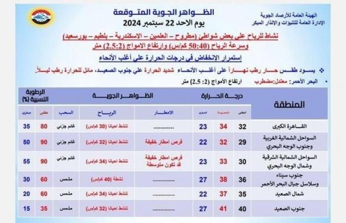 حار
      رطب
      نهاراً..
      حالة
      الطقس
      المتوقعة
      اليوم
      الأحد
      22
      سبتمبر
      2024 - بوابة المساء الاخباري