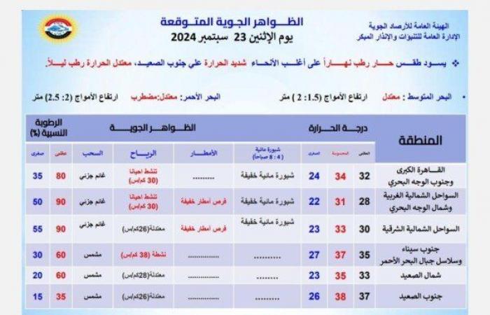 أمطار
      تضرب
      هذه
      المحافظات..
      بيان
      عاجل
      من
      الأرصاد
      بشأن
      طقس
      اليوم
      الإثنين
      23
      سبتمبر
      2024 - بوابة المساء الاخباري