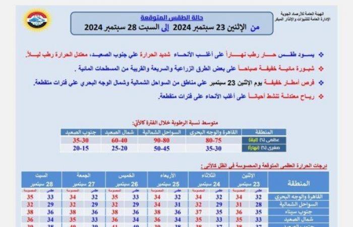 أمطار
      تضرب
      هذه
      المحافظات..
      بيان
      عاجل
      من
      الأرصاد
      بشأن
      طقس
      اليوم
      الإثنين
      23
      سبتمبر
      2024 - بوابة المساء الاخباري