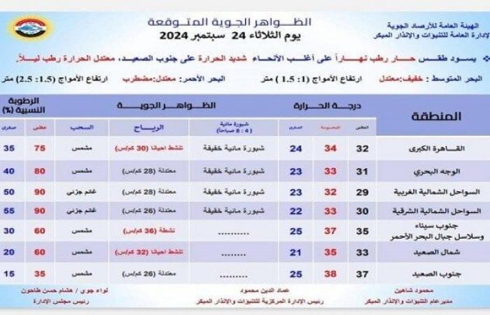 حار
      رطب
      نهارًا..
      حالة
      الطقس
      المتوقعة
      اليوم
      الثلاثاء
      24
      سبتمبر
      2024 - بوابة المساء الاخباري