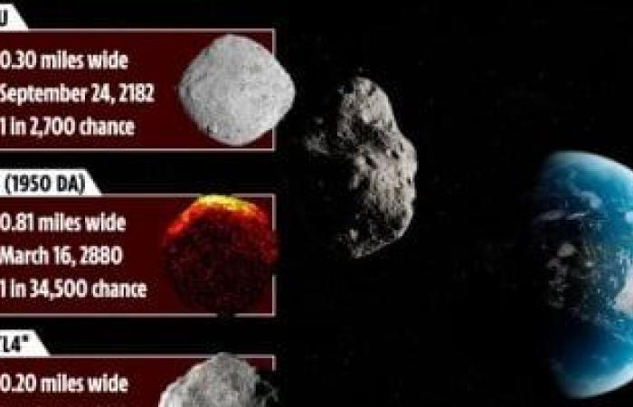 ناسا تعلن عن قائمة مرعبة للكويكبات المدمرة للأرض.. تحصد ملايين الضحايا - المساء الاخباري