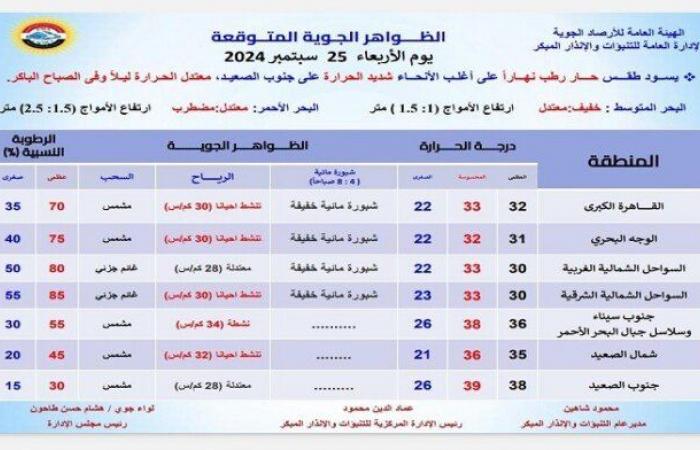 بيان
      بدرجات
      الحرارة..
      الأرصاد
      تعلن
      حالة
      الطقس
      غدا
      الأربعاء
      25
      سبتمبر
      2024 - بوابة المساء الاخباري