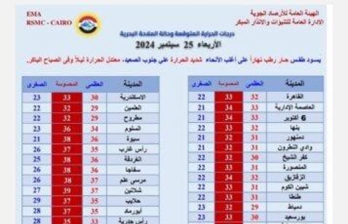 حار
      نهارا
      على
      أغلب
      الأنحاء..
      الأرصاد
      تكشف
      حالة
      الطقس
      غدا
      الأربعاء - بوابة المساء الاخباري