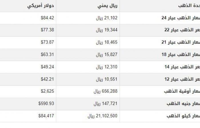 سعر
      الذهب
      في
      اليمن
      اليوم..
      الثلاثاء
      24-9-2024 - بوابة المساء الاخباري