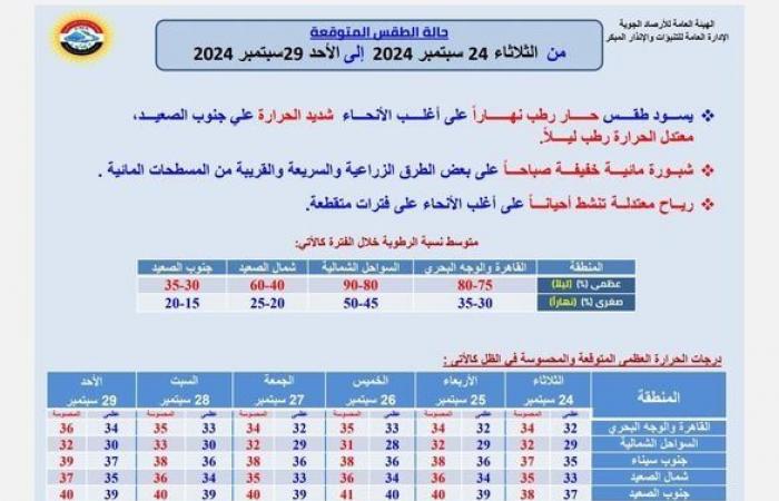 طقس
      اليوم
      الثلاثاء..
      هيئة
      الأرصاد
      توضح
      الظواهر
      الجوية
      المتوقعة
      ودرجات
      الحرارة - بوابة المساء الاخباري